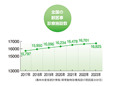 全国の獣医事診療施設数