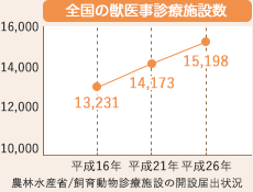 全国の獣医事診療施設数