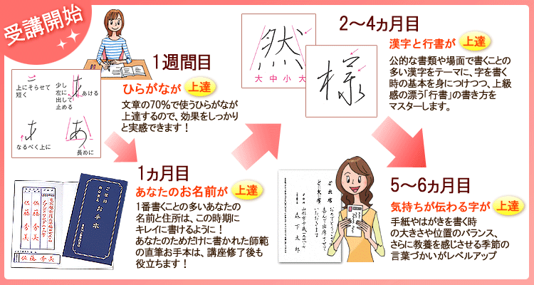 受講開始からの上達イメージ