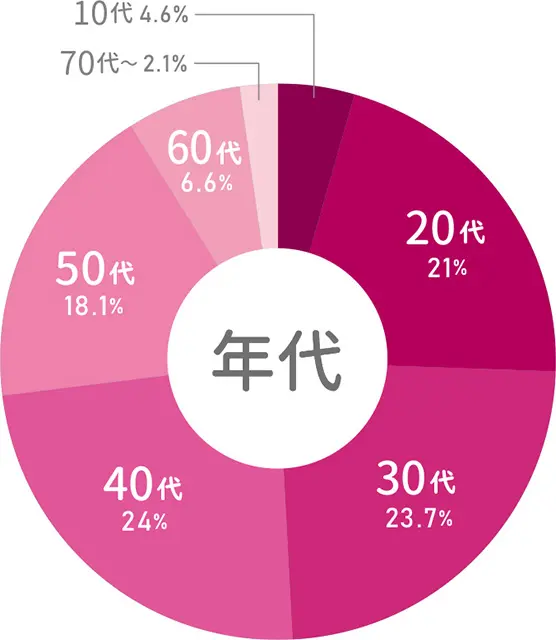 受講生年代別グラフ