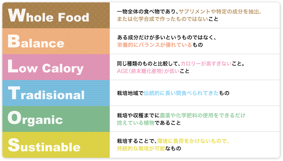 Whole Food：一物全体の食べ物であり、サプリメントや特定の成分を抽出、または化学合成で作ったものではないこと｜Balance：ある成分だけが多いというものではなく、栄養的にバランスが優れているもの｜Low Calory：同じ種類のものと比較して、カロリーが高すぎないこと。AGE（終末糖化産物）が低いこと｜Trtadisional：栽培地域で伝統的に長い間食べられてきたもの｜Organic：栽培や収穫までに農薬や化学肥料のしようをできるだけ控えている植物であること｜Sustinable：栽培することで、環境に負荷をかけないもので、持続的な栽培が可能なもの