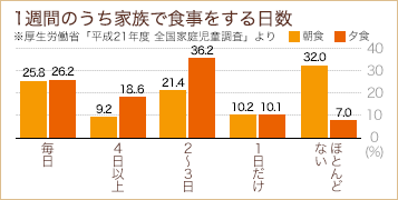 食育インストラクターへのステップ１