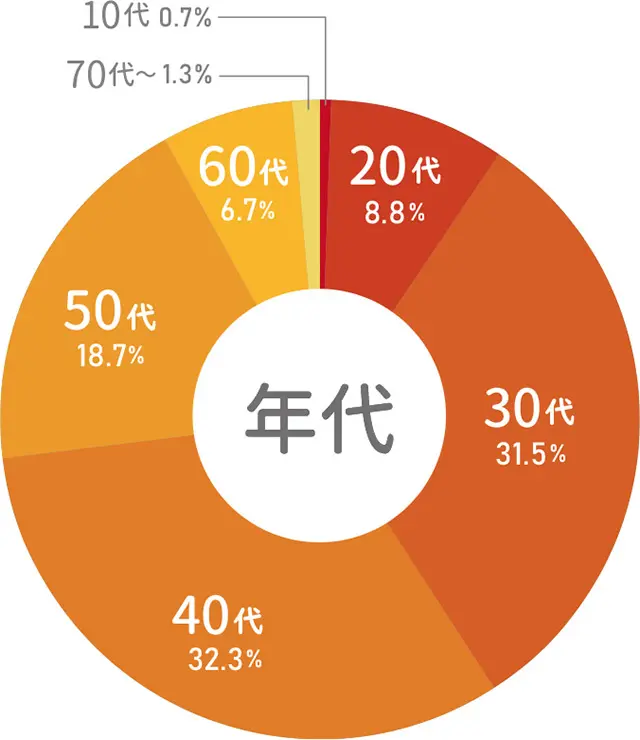 食育インストラクター受講生年齢層