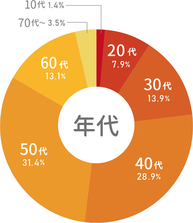 薬膳資格を取得するなら薬膳マイスター養成講座｜通信講座のがくぶん