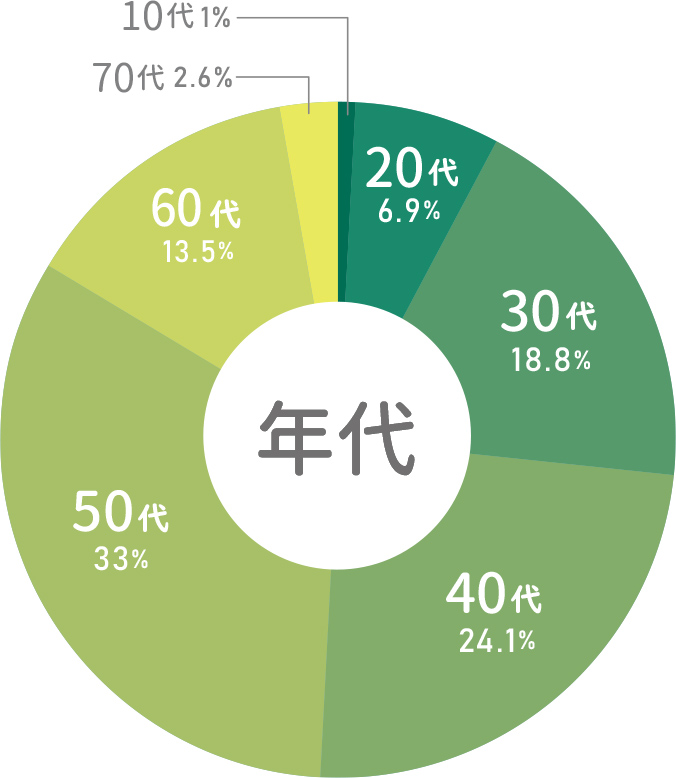 野菜コーディネーター養成講座